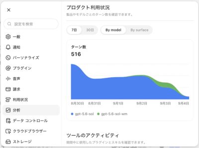 分析画面の中部。プロダクト利用状況、ターン数、モデル別のグラフが表示されています。