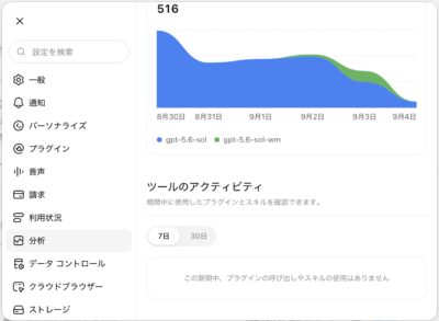 分析画面の下部。モデル別のグラフの続きと、ツールのアクティビティ欄が表示されています。